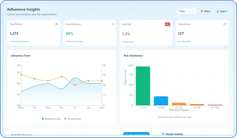 AI predictive analytics cohort adherence level analysis dashboard