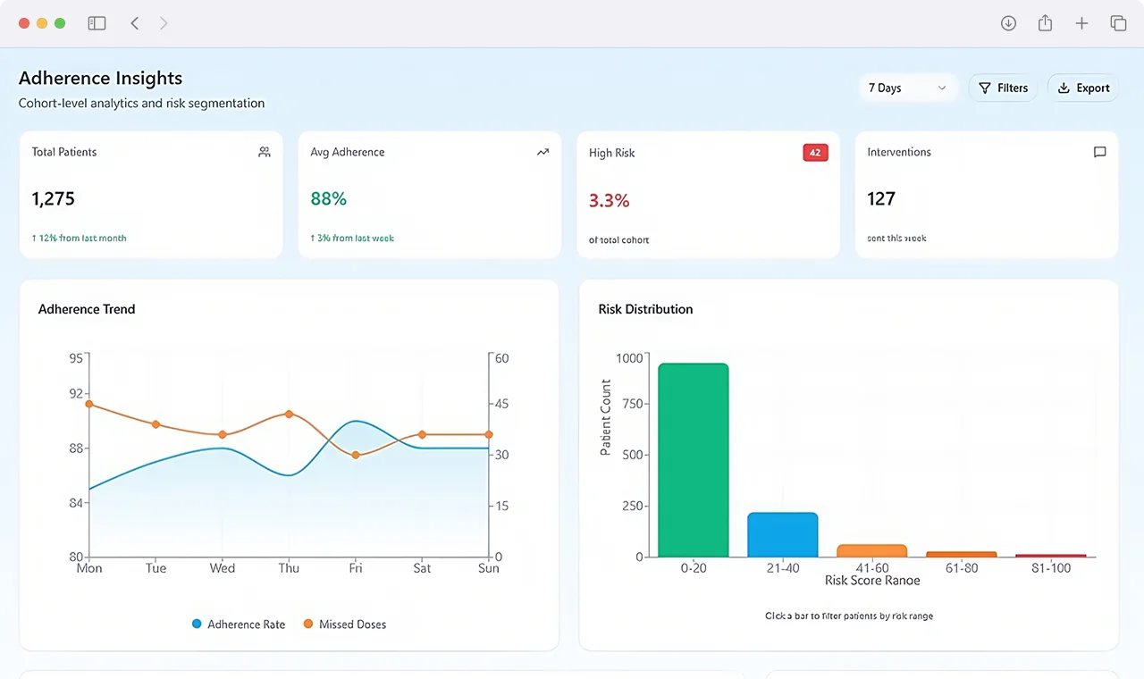AI predictive analytics cohort adherence level analysis dashboard with trend and risk distribution