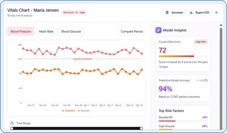 AI remote patient vitals dashboard chart