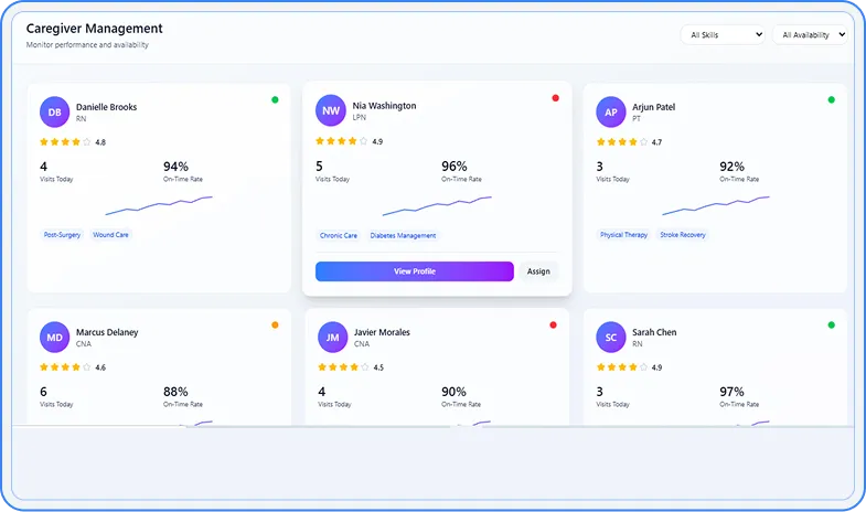 Coordination time reduction analytics reporting