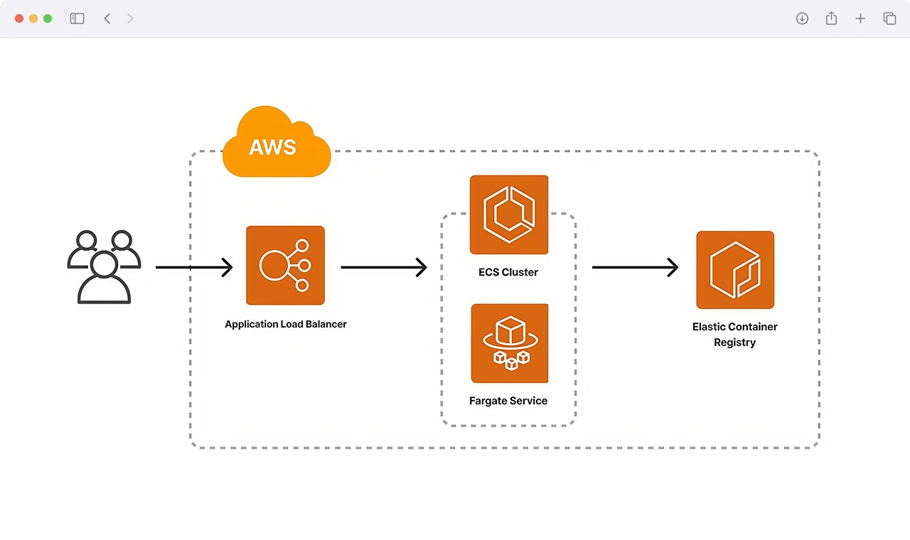 Automated CI/CD Deployment Pipeline and Release Monitoring
