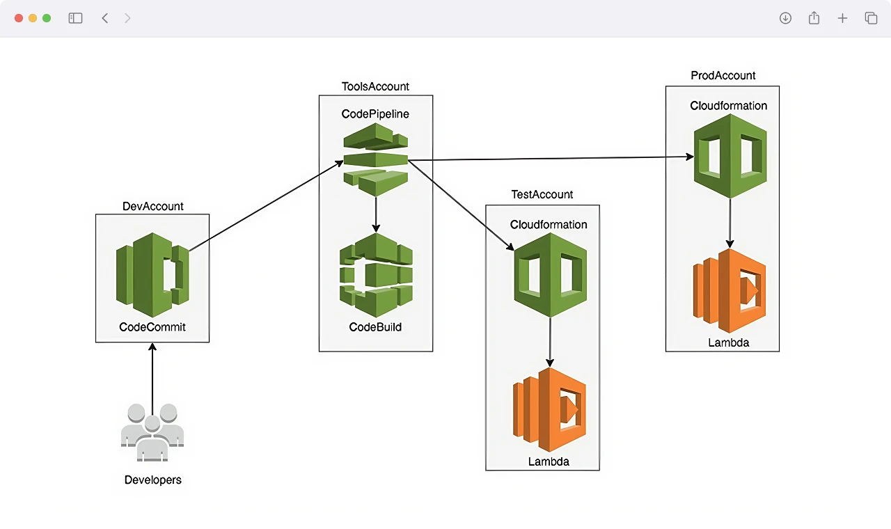 AWS Secrets Manager and IAM Security Configuration Panel