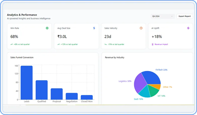 Sales performance and win rates analytics charts
