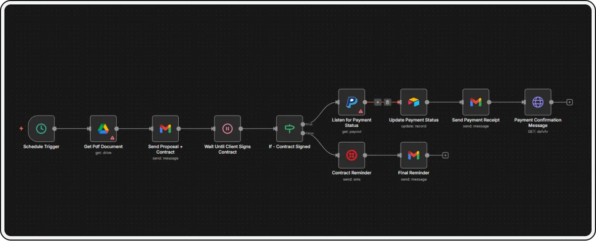 Contract, Payment & Confirmation Automation Walkthrough