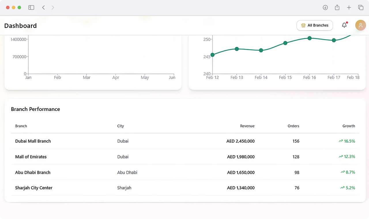 Physical Showroom and Online Store Sales Performance Analytics