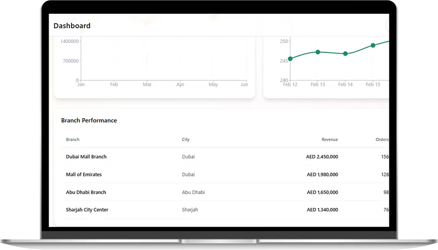 Showroom sales metrics graph