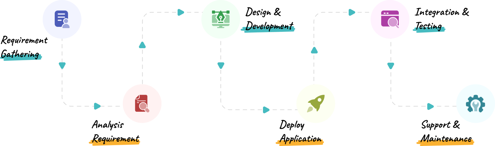 Work Process Chart