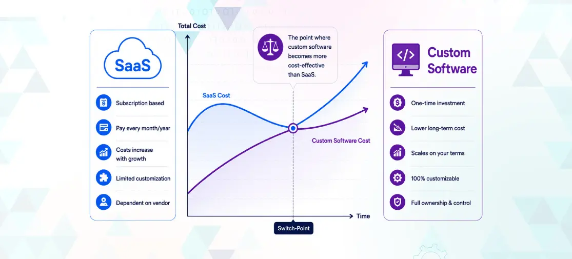 SaaS vs. Custom Software: When Does the Cost Switch-Point Happen?